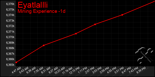 Last 24 Hours Graph of Eyatlallli