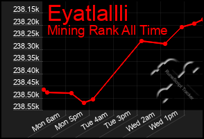 Total Graph of Eyatlallli