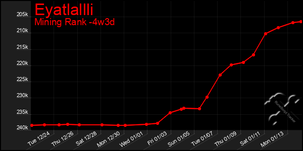 Last 31 Days Graph of Eyatlallli