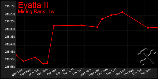 Last 7 Days Graph of Eyatlallli