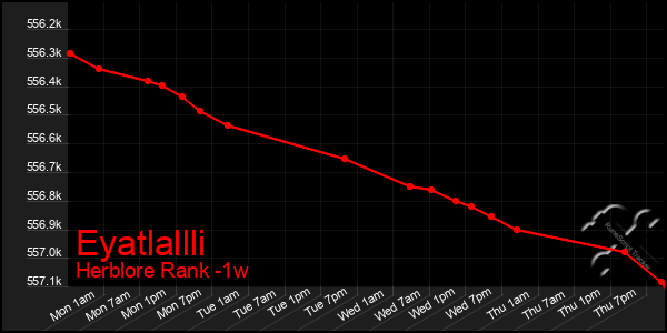 Last 7 Days Graph of Eyatlallli