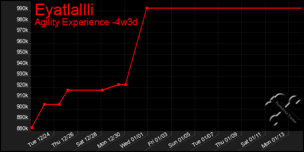 Last 31 Days Graph of Eyatlallli