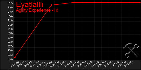 Last 24 Hours Graph of Eyatlallli