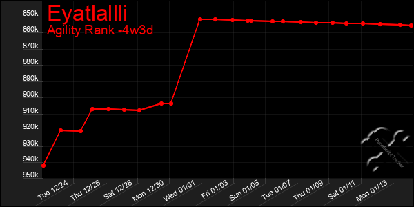 Last 31 Days Graph of Eyatlallli