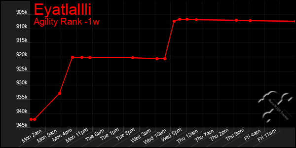 Last 7 Days Graph of Eyatlallli