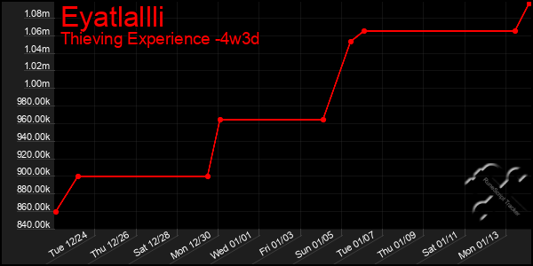 Last 31 Days Graph of Eyatlallli