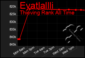 Total Graph of Eyatlallli