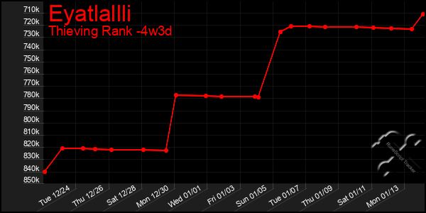 Last 31 Days Graph of Eyatlallli