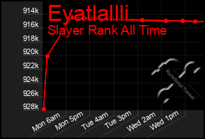 Total Graph of Eyatlallli