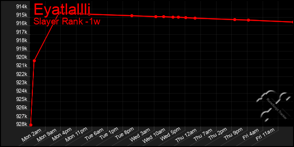 Last 7 Days Graph of Eyatlallli