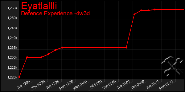 Last 31 Days Graph of Eyatlallli