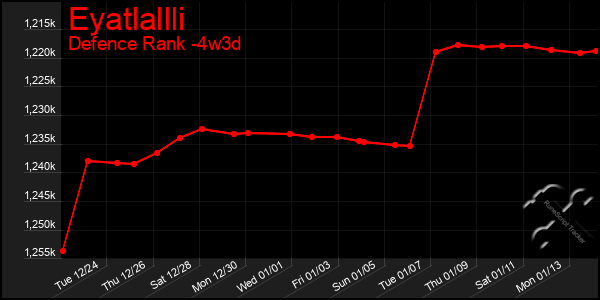 Last 31 Days Graph of Eyatlallli