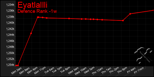 Last 7 Days Graph of Eyatlallli