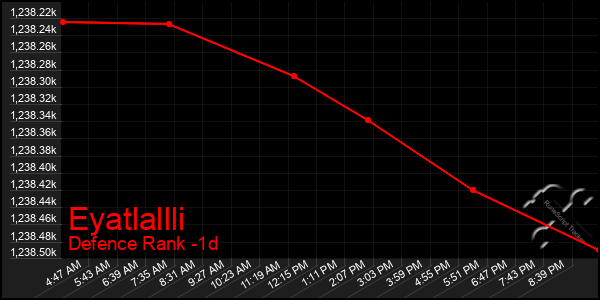 Last 24 Hours Graph of Eyatlallli