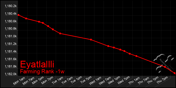 Last 7 Days Graph of Eyatlallli