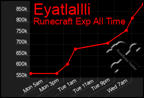 Total Graph of Eyatlallli