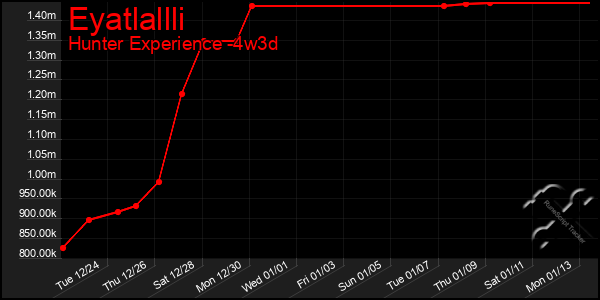 Last 31 Days Graph of Eyatlallli