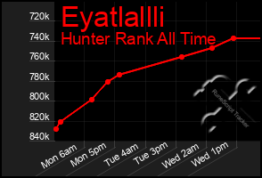 Total Graph of Eyatlallli