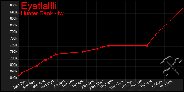 Last 7 Days Graph of Eyatlallli