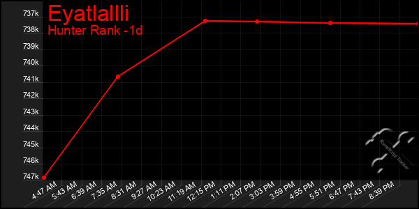 Last 24 Hours Graph of Eyatlallli