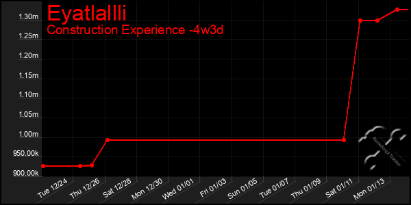 Last 31 Days Graph of Eyatlallli