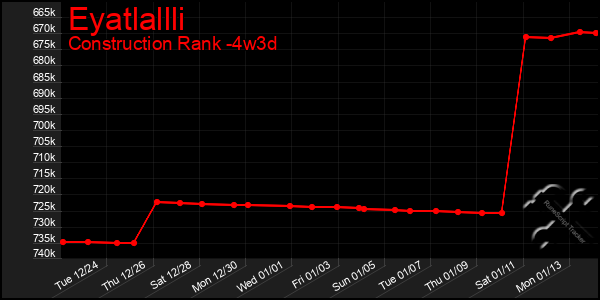 Last 31 Days Graph of Eyatlallli