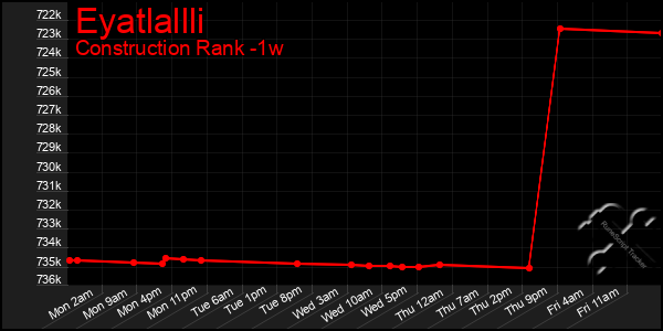 Last 7 Days Graph of Eyatlallli