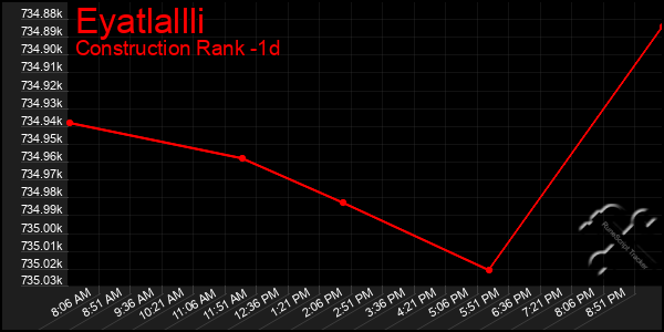 Last 24 Hours Graph of Eyatlallli