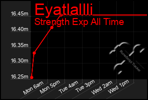 Total Graph of Eyatlallli