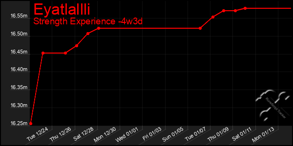 Last 31 Days Graph of Eyatlallli