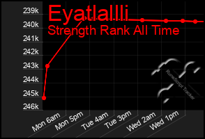 Total Graph of Eyatlallli