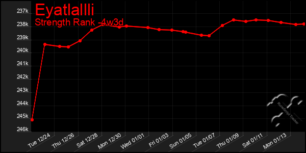 Last 31 Days Graph of Eyatlallli