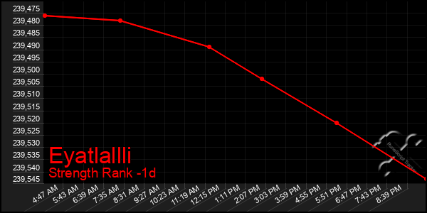 Last 24 Hours Graph of Eyatlallli