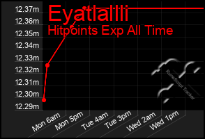 Total Graph of Eyatlallli