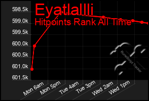 Total Graph of Eyatlallli