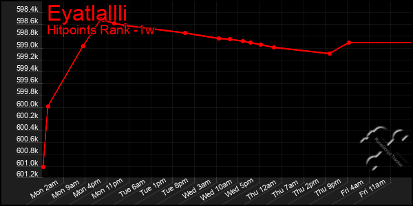 Last 7 Days Graph of Eyatlallli