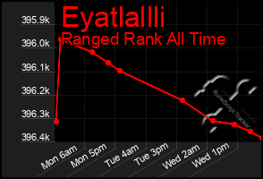 Total Graph of Eyatlallli