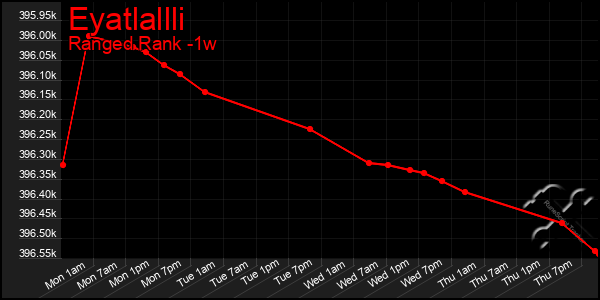 Last 7 Days Graph of Eyatlallli