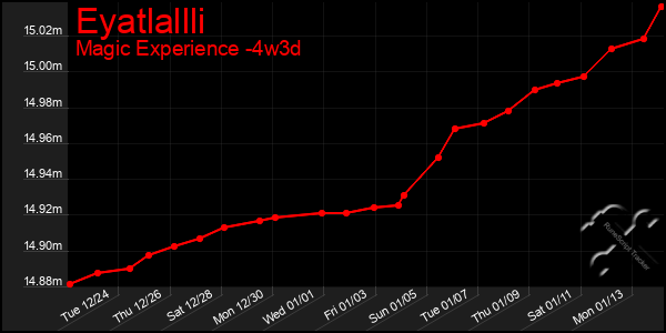 Last 31 Days Graph of Eyatlallli