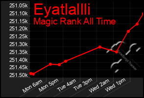 Total Graph of Eyatlallli