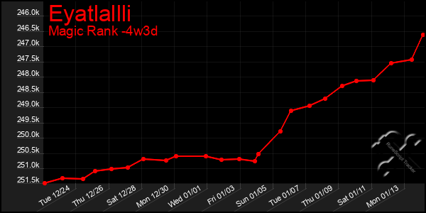 Last 31 Days Graph of Eyatlallli