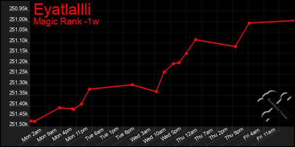 Last 7 Days Graph of Eyatlallli