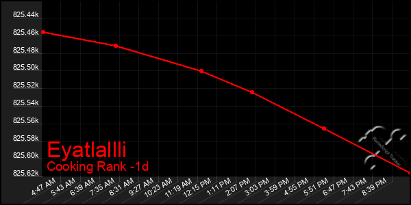 Last 24 Hours Graph of Eyatlallli