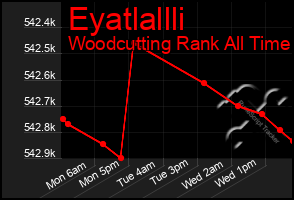 Total Graph of Eyatlallli