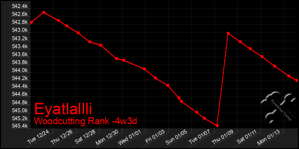 Last 31 Days Graph of Eyatlallli