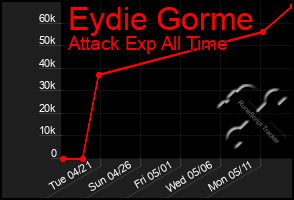 Total Graph of Eydie Gorme