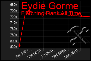Total Graph of Eydie Gorme
