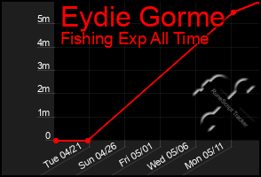 Total Graph of Eydie Gorme