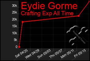 Total Graph of Eydie Gorme