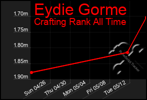 Total Graph of Eydie Gorme